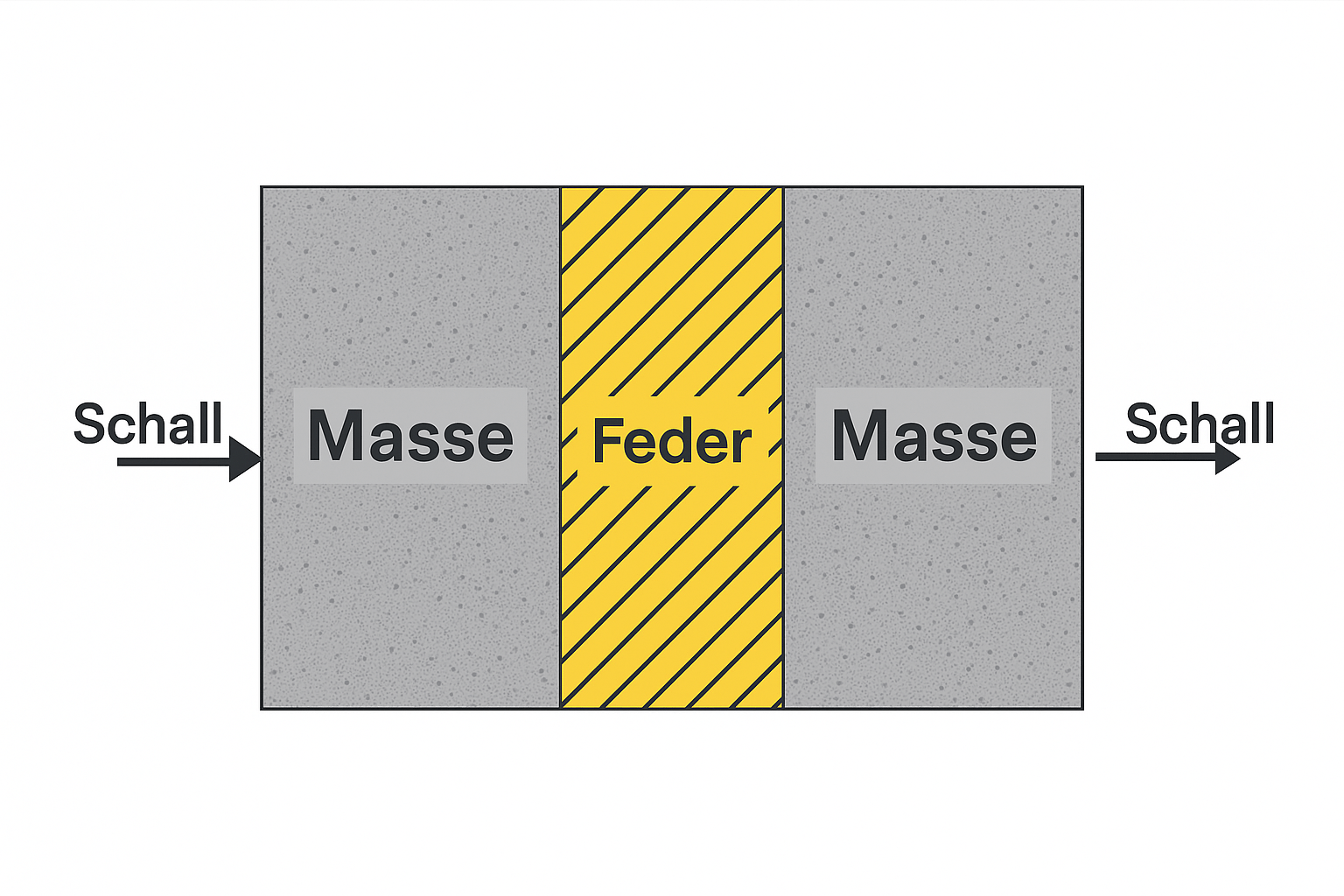 Masse-Feder-Masse-Prinzip bei Verwendung doppelter Lärmschutzmatten